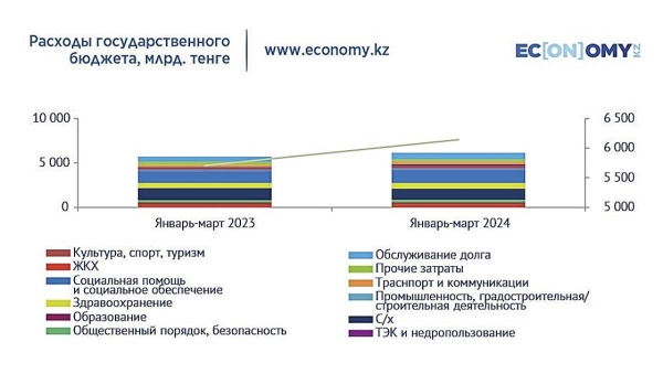 На что потрачены "народные" деньги в 2024 году в Казахстане, рассказали аналитики