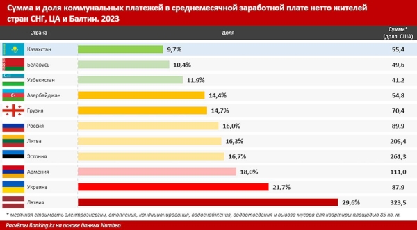 Сколько тратят на коммуналку казахстанцы и жители других стран