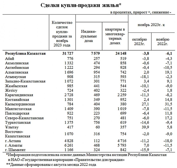 Спрос на жилье продолжает падать в Казахстане