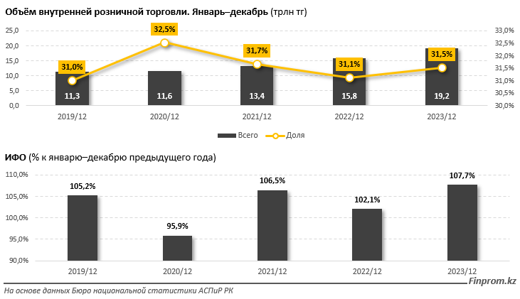 
        Объём розничной торговли на территории РК превысил 19 триллионов тенге за 2023 год            