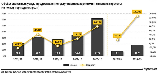 Где дешевле всего можно подстричься в Казахстане