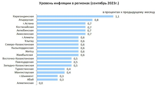 Инфляция в Казахстане: в каких регионах заметнее всего подорожали продукты