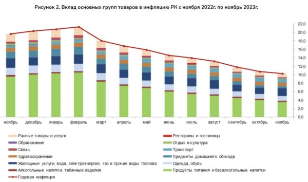 Почему продукты дорожают даже при снижении годовой инфляции, объяснили аналитики