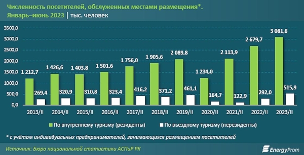 О минусах туризма в Казахстане рассказали аналитики