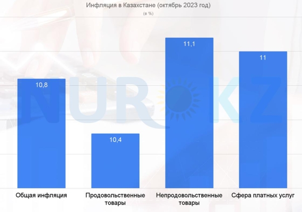 Прогноз сбылся: рос цен снизился почти в два раза в Казахстане