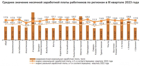 Средняя зарплата уменьшилась в Казахстане