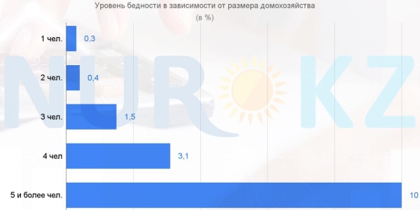 Уровень бедности продолжает расти в Казахстане