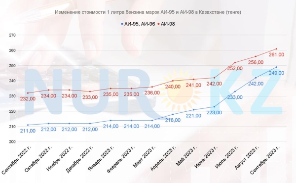 Цены на бензин марок АИ-95 и АИ-98 растут в Казахстане