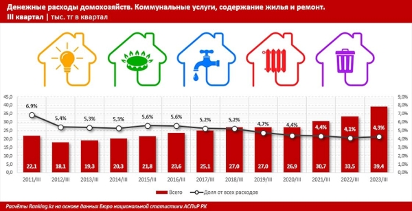 Сколько тратят на коммуналку казахстанцы и жители других стран