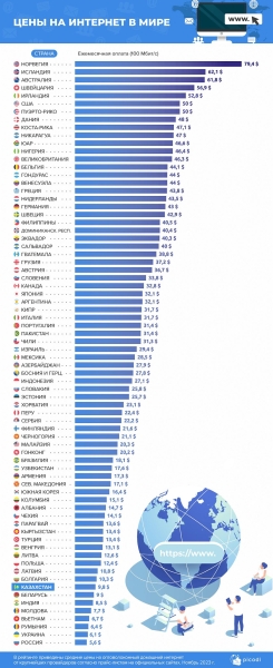 Казахстан попал в десятку стран с самым дешевым интернетом