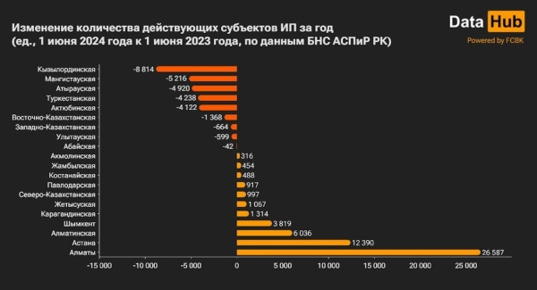 Бизнес закрывается: половина регионов Казахстана теряют предпринимателей, сообщают аналитики