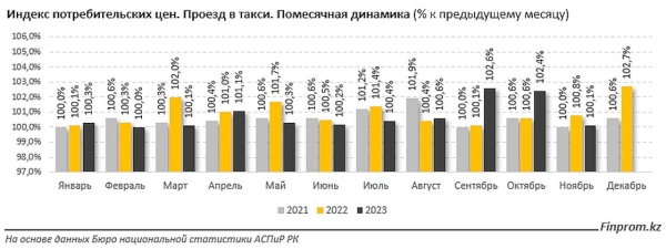 Цены на такси продолжают расти в Казахстане