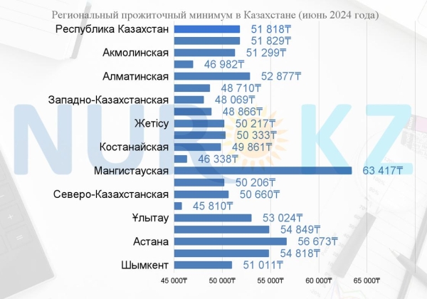 Прожиточный минимум резко вырос в Казахстане