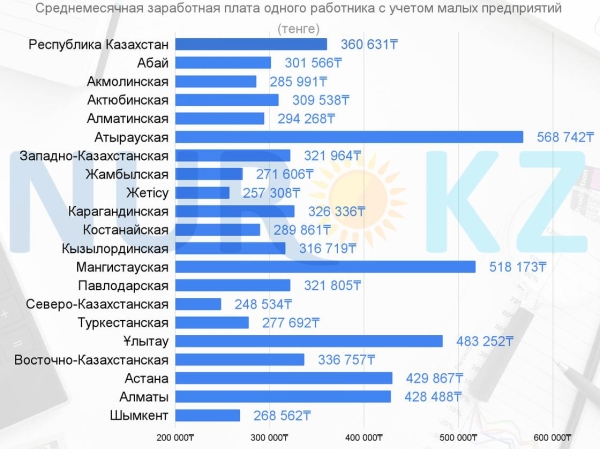 Какую среднюю зарплату получают работники всех предприятий Казахстана