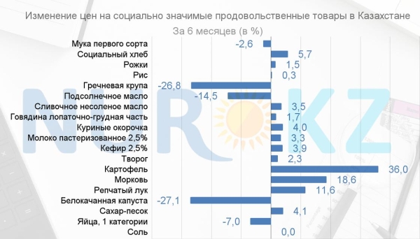 На сколько подешевели основные продукты питания в Казахстане