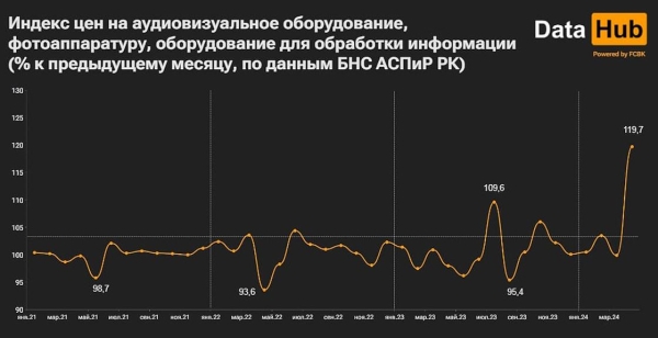 Электроника сильно подорожала в Казахстане