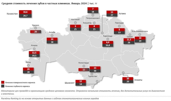 Расходы на лечение зубов сильно увеличились в Казахстане
