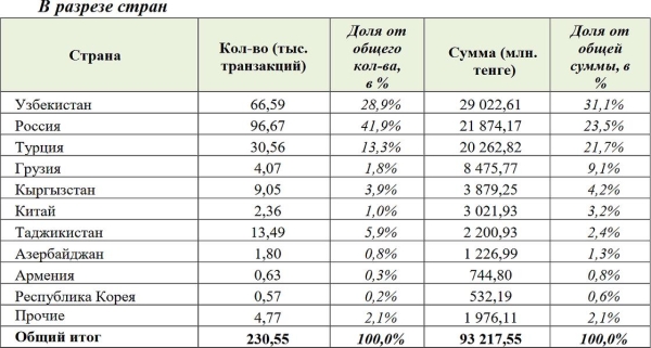 Доля денежных переводов из России в Казахстан упала до минимума