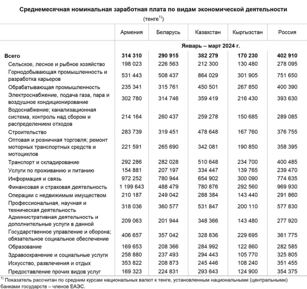 На сколько средняя зарплата в Казахстане выше, чем в соседних странах