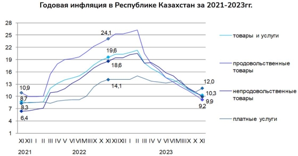 Инфляция снижается, но цены все равно растут в Казахстане