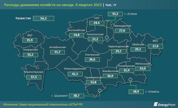 Больше денег на овощи стали тратить казахстанцы