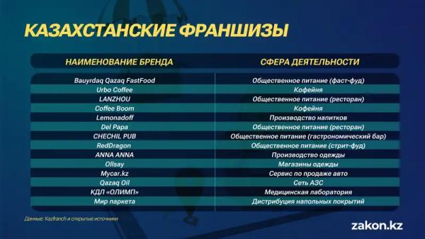 Бизнес под ключ: какие франшизы работают и успешно развиваются в Казахстане