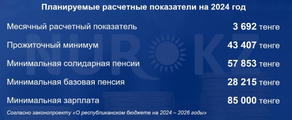 Как изменятся минимальная зарплата, МРП и пенсия в Казахстане