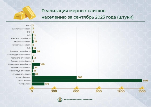 Продажи золота упали до минимума с начала года