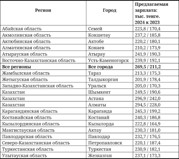 Предлагаемые работодателями зарплаты выросли в Казахстане