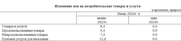 Продукты питания в среднем перестали дорожать в Казахстане