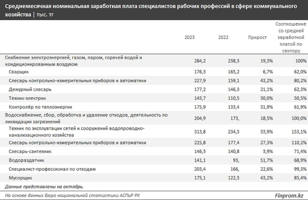 Какие зарплаты платят коммунальщикам в Казахстане