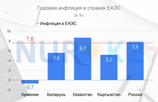 Годовой рост цен в Казахстане оказался самым высоким в ЕАЭС
