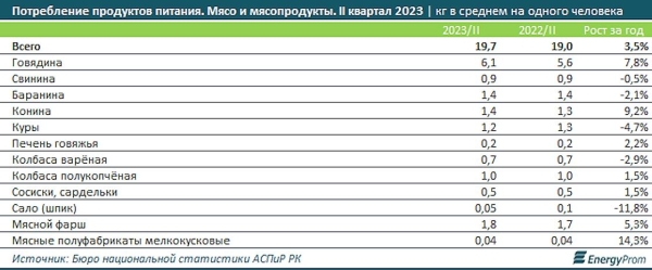 Какое мясо сильнее всего подорожало в Казахстане