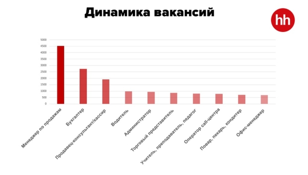 Свежие данные: назван топ-20 востребованных профессий на рынке труда Казахстана