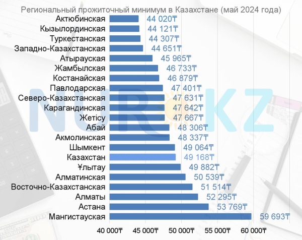 Прожиточный минимум продолжает расти в Казахстане