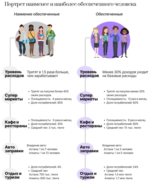 Как тратят деньги наименее и наиболее обеспеченные казахстанцы, рассказали аналитики