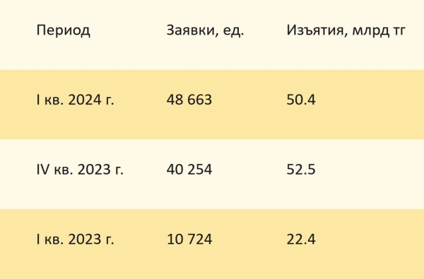 Сколько казахстанцев могут потратить пенсионные накопления на жилье