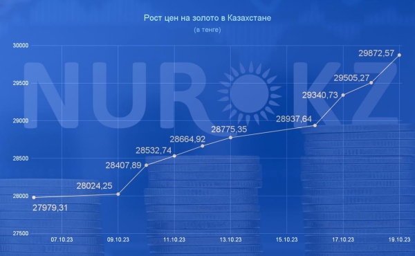 Золото активно дорожает в Казахстане, стремясь к рекорду