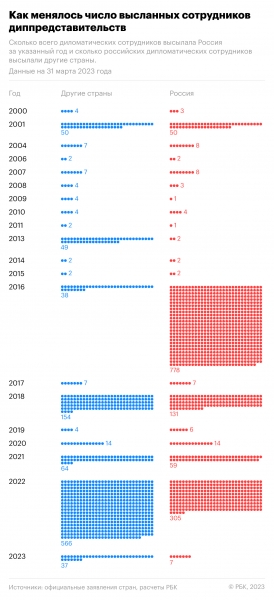 Как Запад и Россия поставили рекорд по высылкам дипломатов